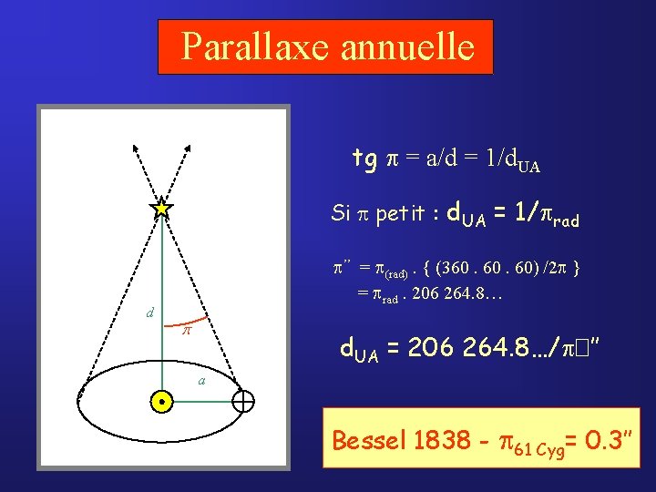 Parallaxe annuelle tg = a/d = 1/d. UA Si petit : d. UA =