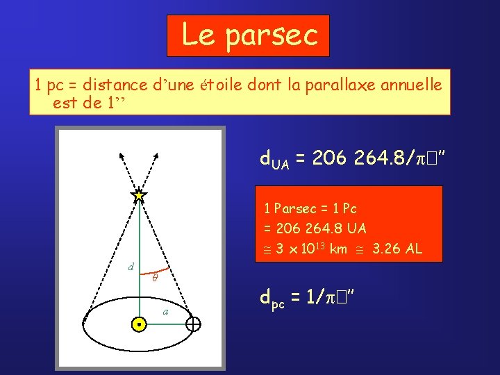 Le parsec 1 pc = distance d’une étoile dont la parallaxe annuelle est de