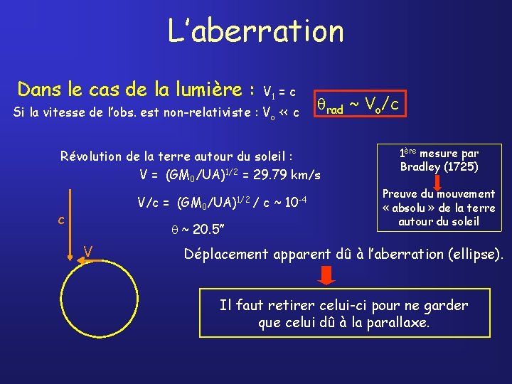 L’aberration Dans le cas de la lumière : V 1 = c Si la