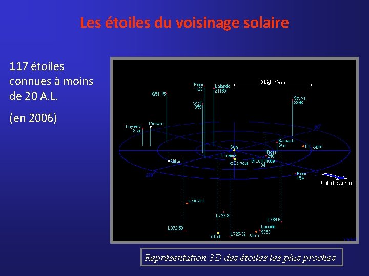 Les étoiles du voisinage solaire 117 étoiles connues à moins de 20 A. L.