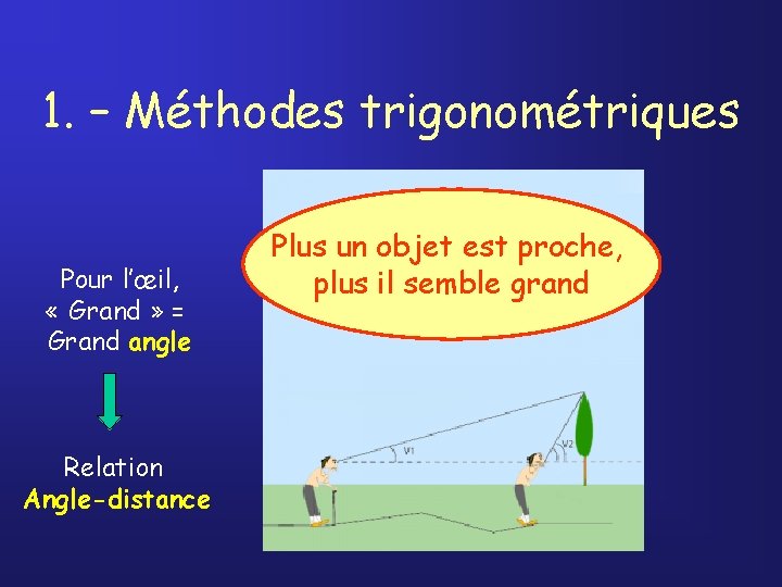 1. – Méthodes trigonométriques Pour l’œil, « Grand » = Grand angle Relation Angle-distance