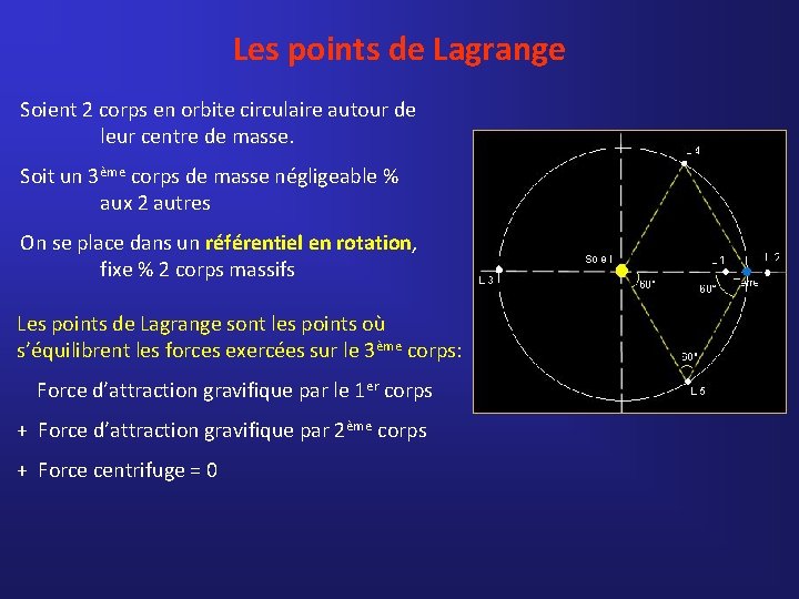 Les points de Lagrange Soient 2 corps en orbite circulaire autour de leur centre