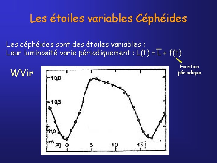 Les étoiles variables Céphéides Les céphéides sont des étoiles variables : Leur luminosité varie