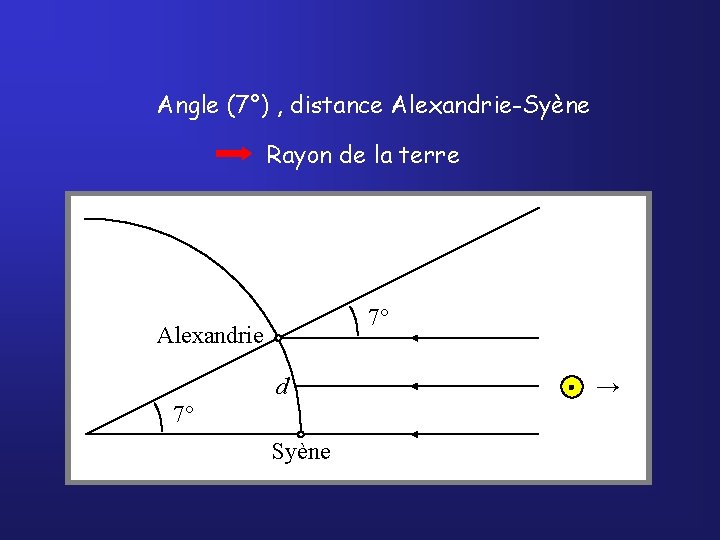 Angle (7°) , distance Alexandrie-Syène Rayon de la terre 7° Alexandrie d 7° Syène