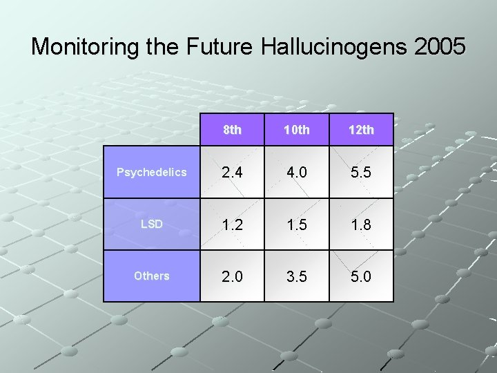 Monitoring the Future Hallucinogens 2005 8 th 10 th 12 th Psychedelics 2. 4