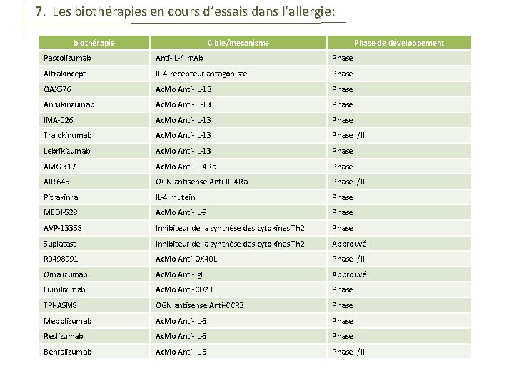 7. Les biothérapies en cours d’essais dans l’allergie: biothérapie Cible/mecanisme Phase de développement Pascolizumab