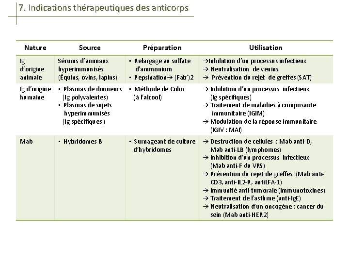 7. Indications thérapeutiques des anticorps Nature Source Préparation • Relargage au sulfate d’ammonium •