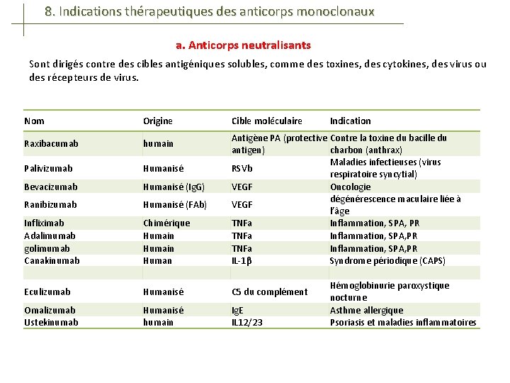 8. Indications thérapeutiques des anticorps monoclonaux a. Anticorps neutralisants Sont dirigés contre des cibles