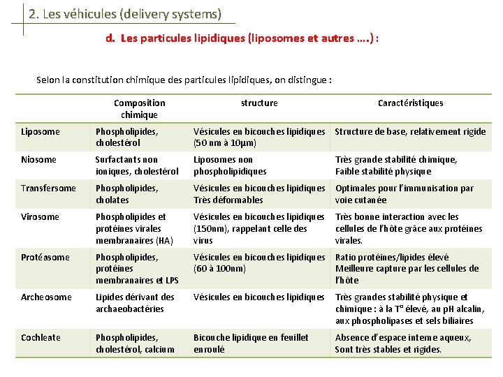 2. Les véhicules (delivery systems) d. Les particules lipidiques (liposomes et autres …. )