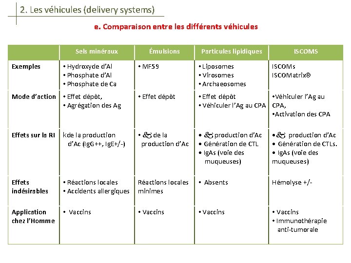 2. Les véhicules (delivery systems) e. Comparaison entre les différents véhicules Sels minéraux Exemples