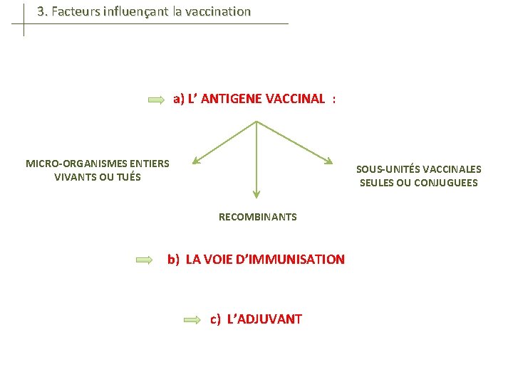 3. Facteurs influençant la vaccination a) L’ ANTIGENE VACCINAL : MICRO-ORGANISMES ENTIERS VIVANTS OU