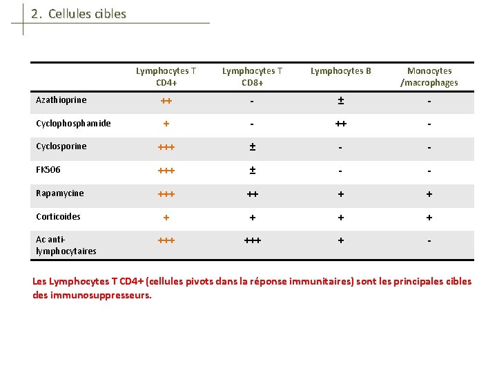 2. Cellules cibles Lymphocytes T CD 4+ Lymphocytes T CD 8+ Lymphocytes B Monocytes