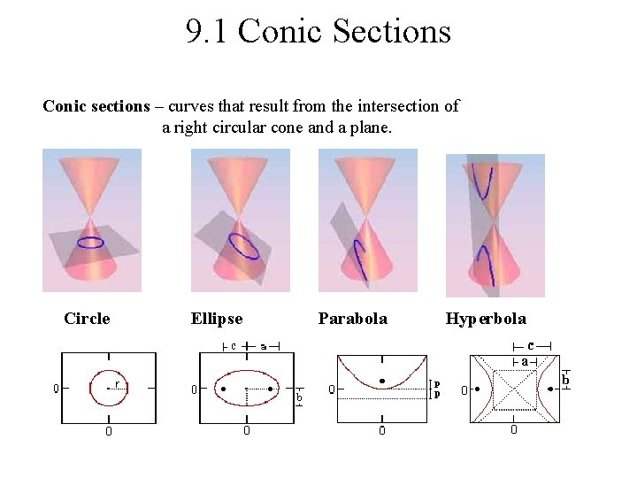 9. 1 Conic Sections Conic sections – curves that result from the intersection of