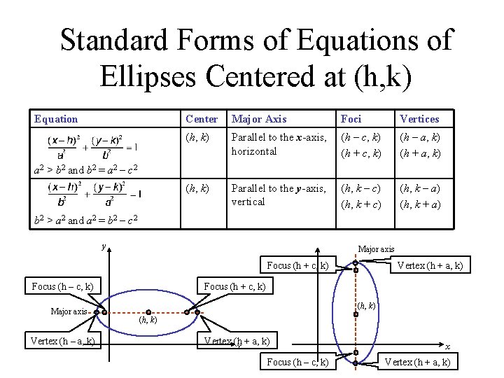 Standard Forms of Equations of Ellipses Centered at (h, k) Equation Center Major Axis