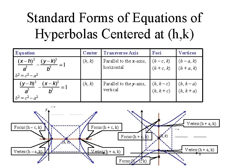 Standard Forms of Equations of Hyperbolas Centered at (h, k) Equation Center Transverse Axis