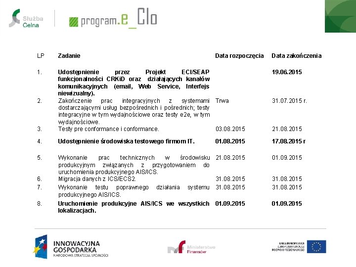 LP Zadanie 1. 19. 06. 2015 3. Udostępnienie przez Projekt ECI/SEAP funkcjonalności CRKi. D