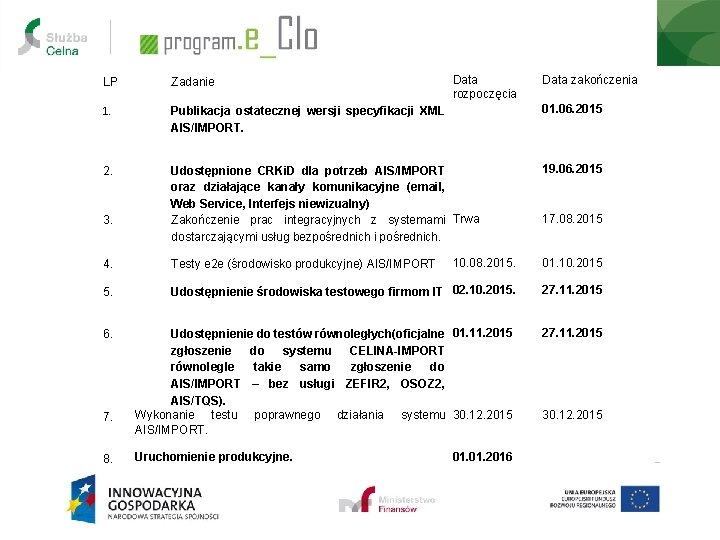 Data rozpoczęcia Data zakończenia LP Zadanie 1. Publikacja ostatecznej wersji specyfikacji XML AIS/IMPORT. 01.