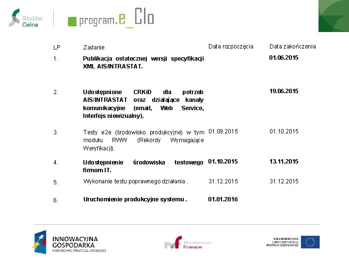 Data rozpoczęcia Data zakończenia LP Zadanie 1. Publikacja ostatecznej wersji specyfikacji XML AIS/INTRASTAT. 01.