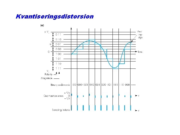 Kvantiseringsdistorsion 