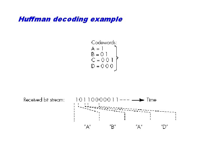 Huffman decoding example 