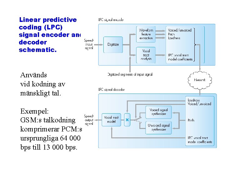 Linear predictive coding (LPC) signal encoder and decoder schematic. Används vid kodning av mänskligt