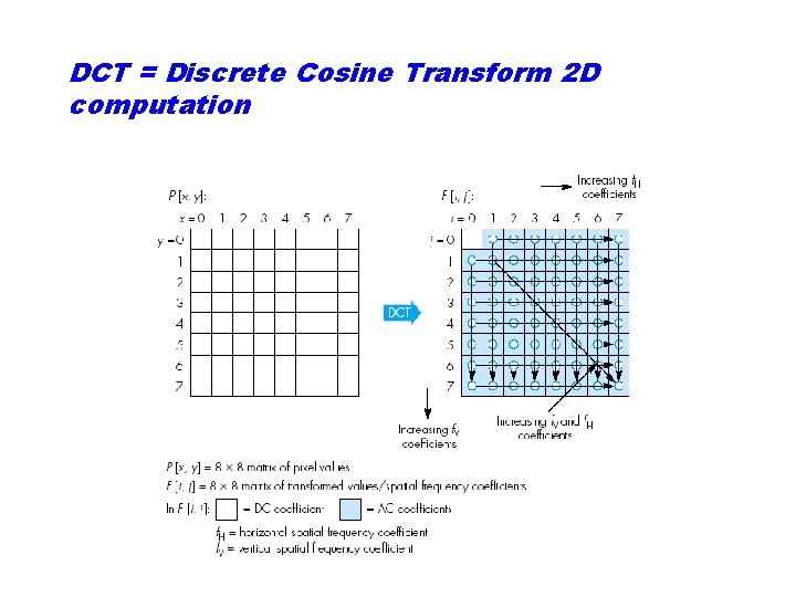 DCT = Discrete Cosine Transform 2 D computation 