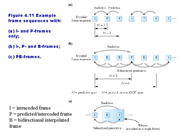 Figure 4. 11 Example frame sequences with: (a) I- and P-frames only; (b) I-,