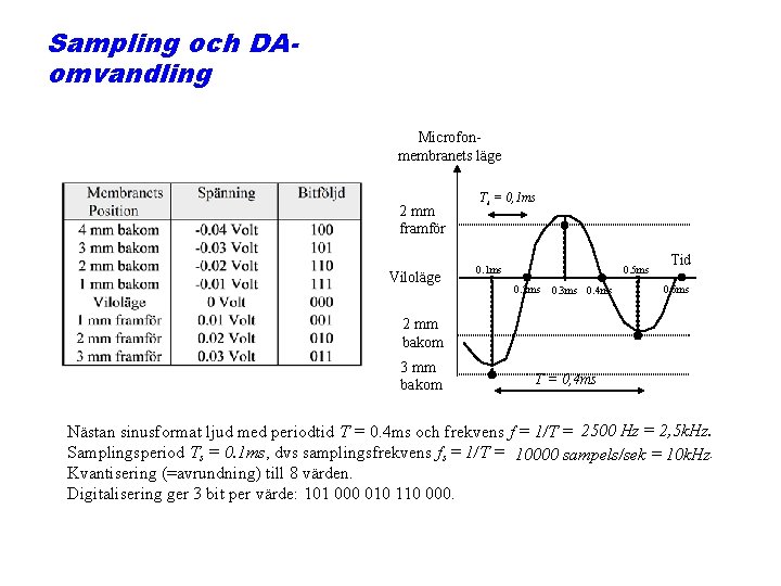 Sampling och DAomvandling Microfonmembranets läge 2 mm framför Viloläge Ts = 0, 1 ms