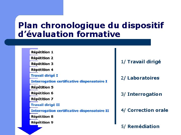 Plan chronologique du dispositif d’évaluation formative 1/ Travail dirigé 2/ Laboratoires 3/ Interrogation 4/