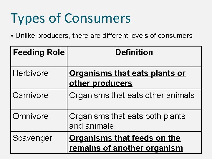 Types of Consumers • Unlike producers, there are different levels of consumers Feeding Role