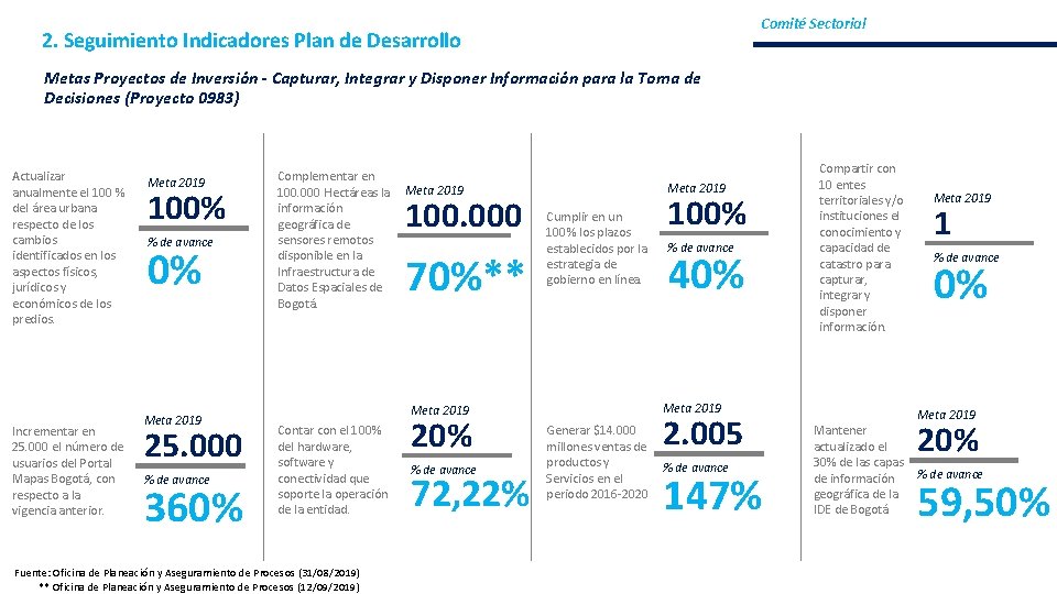 Comité Sectorial 2. Seguimiento Indicadores Plan de Desarrollo Metas Proyectos de Inversión - Capturar,