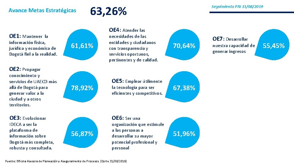 Avance Metas Estratégicas 63, 26% OE 4: Atender las OE 1: Mantener la información