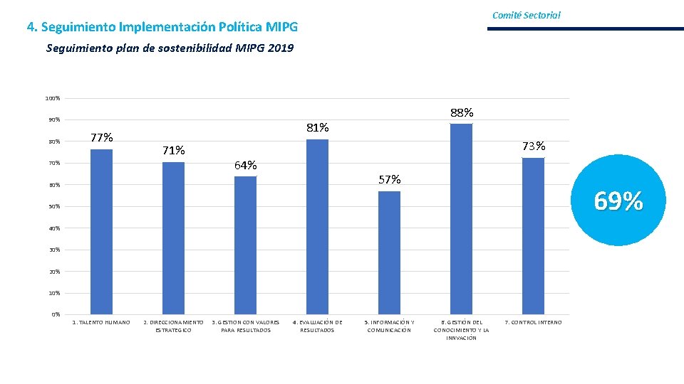 Comité Sectorial 4. Seguimiento Implementación Política MIPG Seguimiento plan de sostenibilidad MIPG 2019 100%