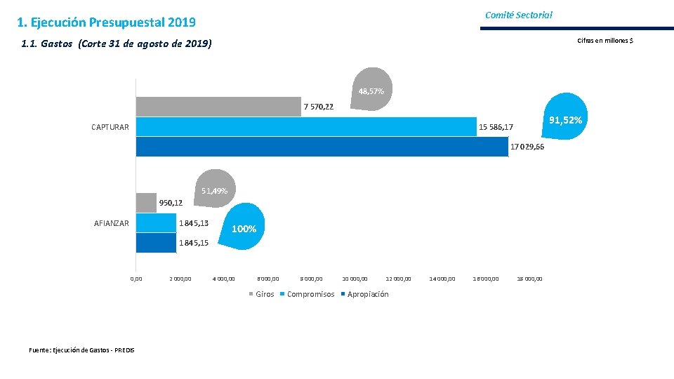 Comité Sectorial 1. Ejecución Presupuestal 2019 1. 1. Gastos (Corte 31 de agosto de