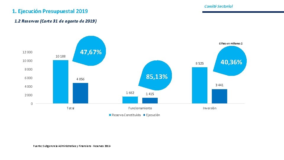 Comité Sectorial 1. Ejecución Presupuestal 2019 1. 2 Reservas (Corte 31 de agosto de