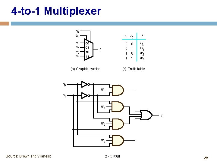 4 -to-1 Multiplexer s 0 s 1 w 0 w 1 w 2 w