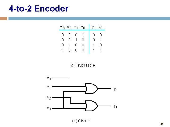 4 -to-2 Encoder w 3 w 2 w 1 w 0 0 1 0