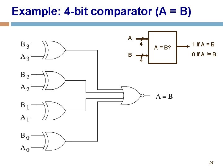 Example: 4 -bit comparator (A = B) A B 4 4 A = B?