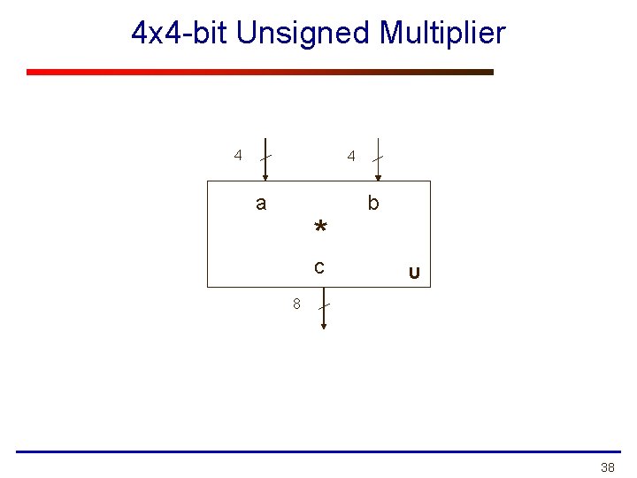4 x 4 -bit Unsigned Multiplier 4 4 a * c b U 8