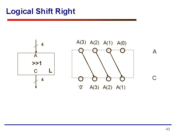 Logical Shift Right A(3) A(2) A(1) A(0) 4 A A >>1 L C C
