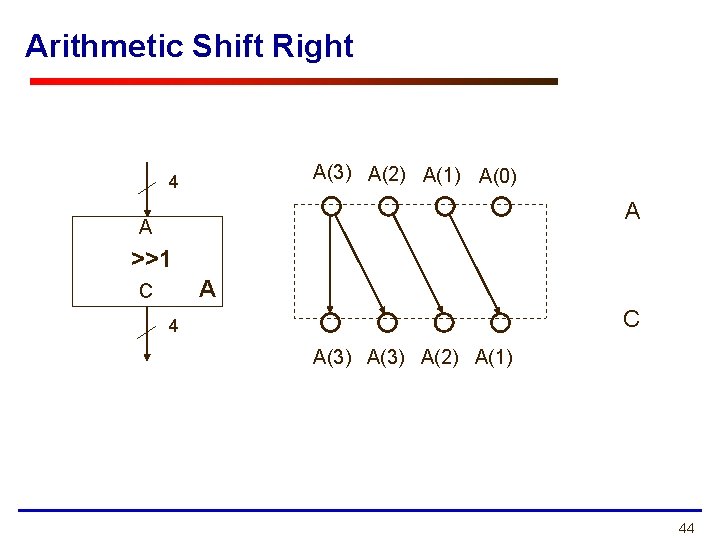 Arithmetic Shift Right A(3) A(2) A(1) A(0) 4 A A >>1 A C C