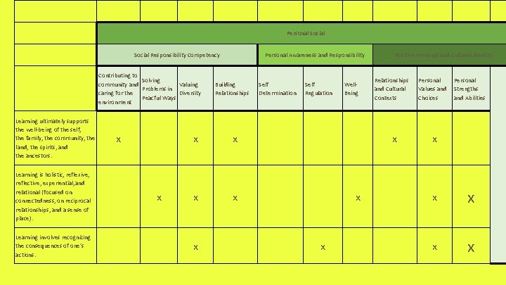Personal Social Responsibility Competency Contributing to Solving community and Valuing Problems in caring for