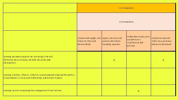 Communication Connect and engage with Aquire, interpret, and others (to share and present information