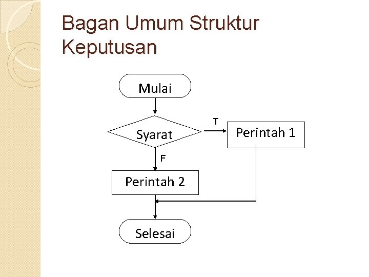 Bagan Umum Struktur Keputusan Mulai Syarat F Perintah 2 Selesai T Perintah 1 