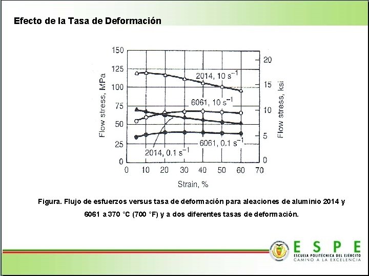 Efecto de la Tasa de Deformación Figura. Flujo de esfuerzos versus tasa de deformación