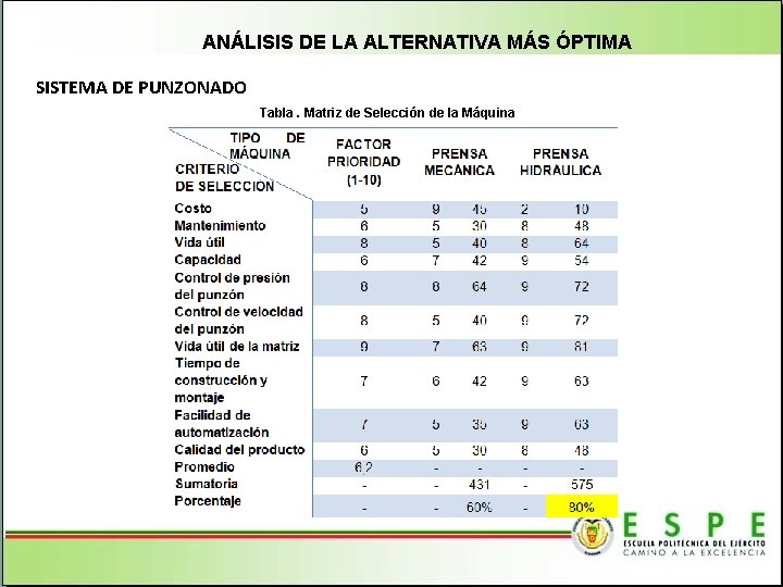 ANÁLISIS DE LA ALTERNATIVA MÁS ÓPTIMA SISTEMA DE PUNZONADO Tabla. Matriz de Selección de