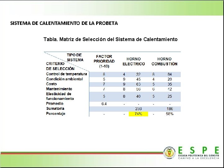 SISTEMA DE CALENTAMIENTO DE LA PROBETA Tabla. Matriz de Selección del Sistema de Calentamiento