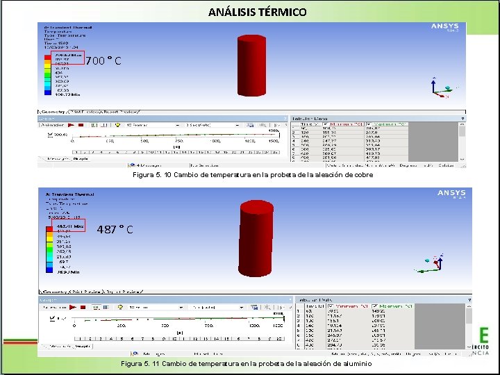 ANÁLISIS TÉRMICO 700 ° C Figura 5. 10 Cambio de temperatura en la probeta