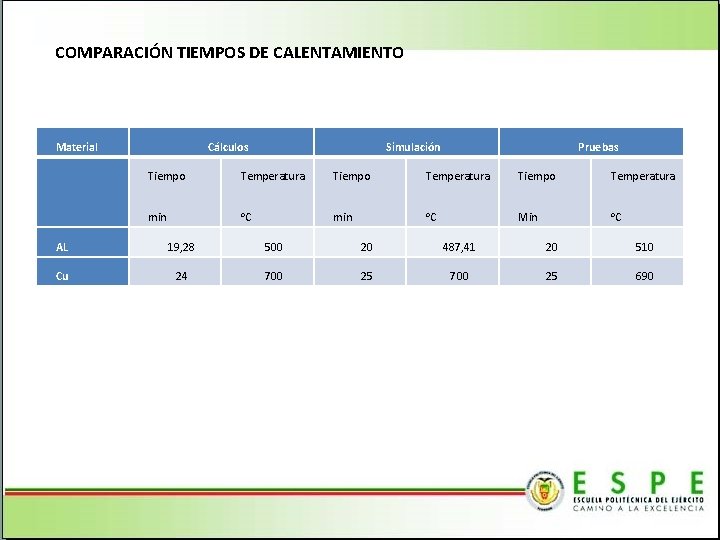 COMPARACIÓN TIEMPOS DE CALENTAMIENTO Material Cálculos Simulación Pruebas Tiempo Temperatura min o. C Min