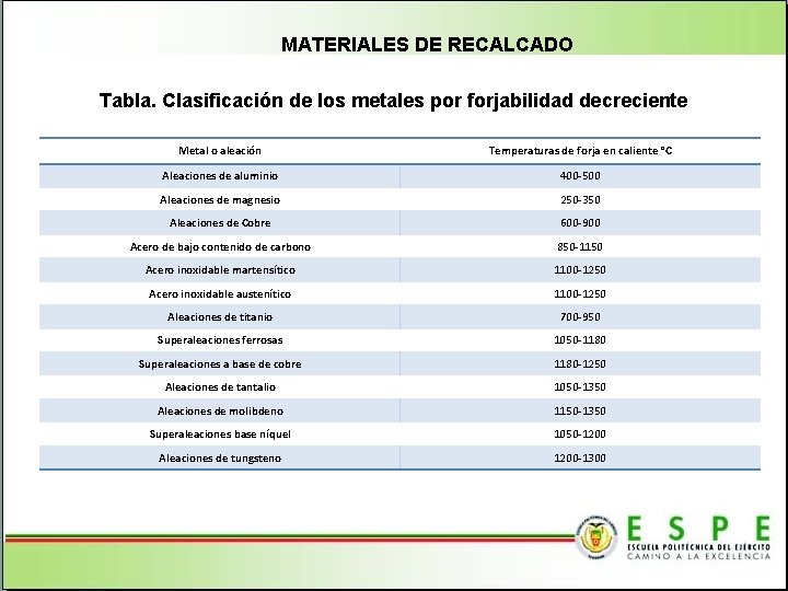 MATERIALES DE RECALCADO Tabla. Clasificación de los metales por forjabilidad decreciente Metal o aleación